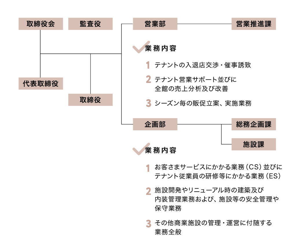 組織図